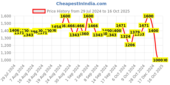 ajio.com molcha Pack of 2 Front-Open Blouses molcha Price History Graph from 29 Jul 2024 to 14 Oct 2025