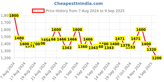 ajio.com molcha Pack of 2 Front-Open Blouses molcha Price History Graph from 7 Aug 2024 to 9 Sep 2025