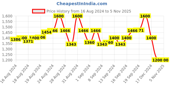 ajio.com molcha Pack of 2 Front-Open Blouses molcha Price History Graph from 16 Aug 2024 to 3 Nov 2025