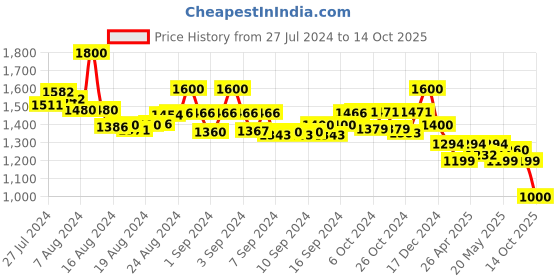 ajio.com molcha Pack of 2 Harem Pants with Elasticated Waistband molcha Price History Graph from 27 Jul 2024 to 14 Oct 2025