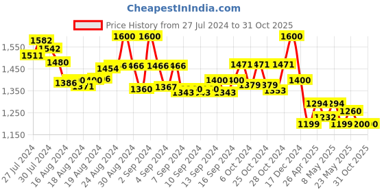 ajio.com molcha Pack of 2 Harem Pants with Elasticated Waistband molcha Price History Graph from 27 Jul 2024 to 31 Oct 2025