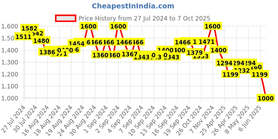 ajio.com molcha Pack of 2 Harem Pants with Elasticated Waistband molcha Price History Graph from 27 Jul 2024 to 7 Oct 2025