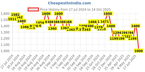 ajio.com molcha Pack of 2 High-Rise Harem Pants with Elasticated Waistband molcha Price History Graph from 27 Jul 2024 to 14 Oct 2025