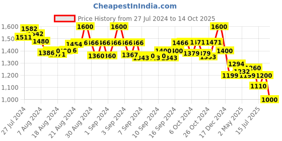 ajio.com molcha Pack of 2 High-Rise Harem Pants with Elasticated Waistband molcha Price History Graph from 27 Jul 2024 to 14 Oct 2025