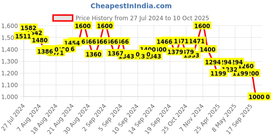 ajio.com molcha Pack of 2 High-Rise Harem Pants with Elasticated Waistband molcha Price History Graph from 27 Jul 2024 to 10 Oct 2025