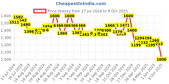 ajio.com molcha Pack of 2 High-Rise Harem Pants with Elasticated Waistband molcha Price History Graph from 27 Jul 2024 to 9 Oct 2025