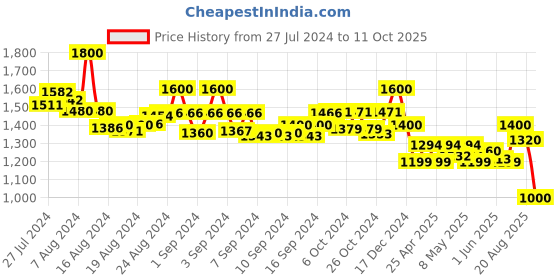 ajio.com molcha Pack of 2 High-Rise Harem Pants with Elasticated Waistband molcha Price History Graph from 27 Jul 2024 to 11 Oct 2025