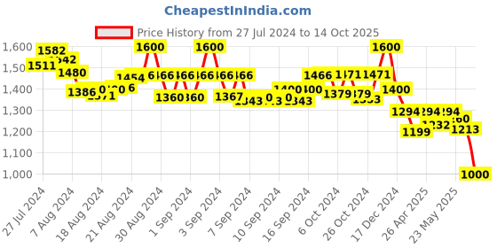 ajio.com molcha Pack of 2 High-Rise Harem Pants with Elasticated Waistband molcha Price History Graph from 27 Jul 2024 to 14 Oct 2025