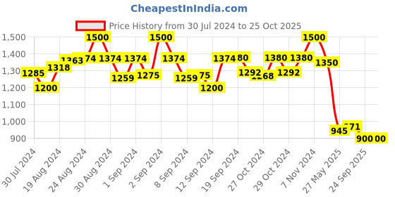 ajio.com molcha Pack of 2 Salwars with Elasticated Waist molcha Price History Graph from 30 Jul 2024 to 25 Oct 2025