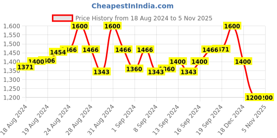 ajio.com molcha Pack of 2 Sleeveless Front-Open Blouse molcha Price History Graph from 18 Aug 2024 to 3 Nov 2025