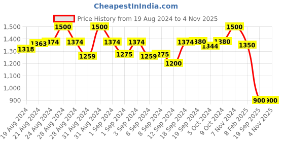 ajio.com molcha Pack of 2 Solid Front Open Blouse molcha Price History Graph from 19 Aug 2024 to 4 Nov 2025