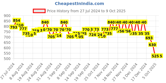 ajio.com molcha Padded Back-Open Blouse molcha Price History Graph from 27 Jul 2024 to 9 Oct 2025