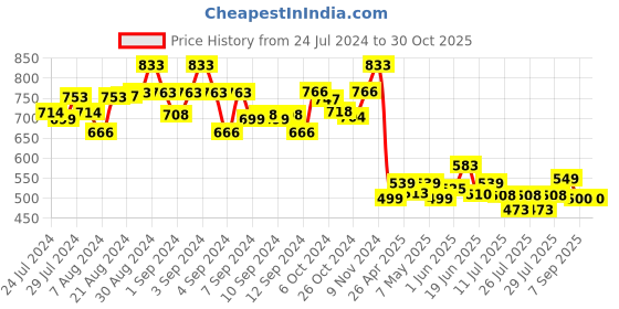 ajio.com molcha Palazzos with Elasticated Waistband & Insert Pockets molcha Price History Graph from 24 Jul 2024 to 30 Oct 2025