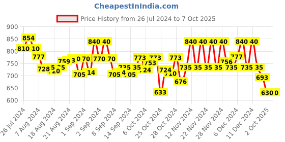 ajio.com molcha Panelled Front-Open Blouse molcha Price History Graph from 26 Jul 2024 to 7 Oct 2025