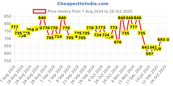 ajio.com molcha Panelled Front-Open Blouse molcha Price History Graph from 7 Aug 2024 to 25 Oct 2025