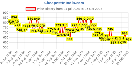 ajio.com molcha Pleated Salwar with Elasticated Waist molcha Price History Graph from 24 Jul 2024 to 22 Oct 2025