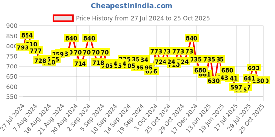 ajio.com molcha Pleated Salwar with Elasticated Waist molcha Price History Graph from 27 Jul 2024 to 24 Oct 2025