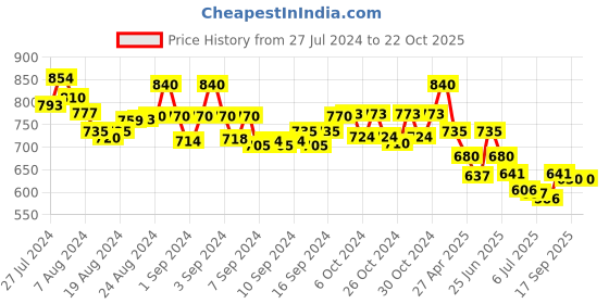 ajio.com molcha Pleated Salwar with Elasticated Waist molcha Price History Graph from 27 Jul 2024 to 22 Oct 2025