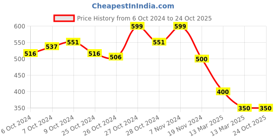 ajio.com molcha Printed Cotton Pants molcha Price History Graph from 6 Oct 2024 to 22 Oct 2025