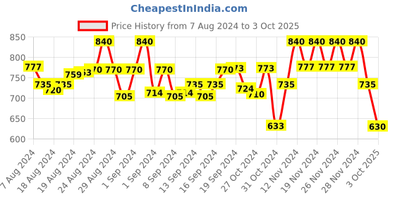 ajio.com molcha Printed Front Open Blouse molcha Price History Graph from 7 Aug 2024 to 3 Oct 2025