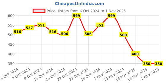 ajio.com molcha Printed Palazzos with Elasticated Waist molcha Price History Graph from 6 Oct 2024 to 1 Nov 2025