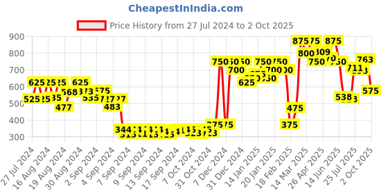 ajio.com molcha Round Neck Sleeveless Front Open Blouse molcha Price History Graph from 27 Jul 2024 to 2 Oct 2025