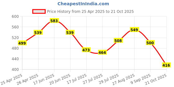 ajio.com molcha Salwar with Elasticated Waistband molcha Price History Graph from 25 Apr 2025 to 21 Oct 2025