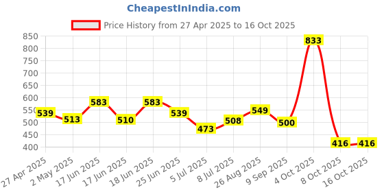 ajio.com molcha Salwar with Elasticated Waistband molcha Price History Graph from 27 Apr 2025 to 16 Oct 2025