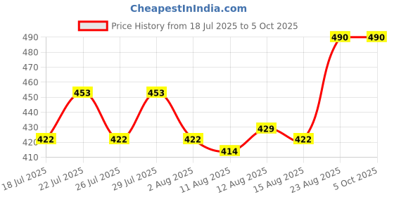 ajio.com molcha Sanganer Cotton Front-Open Non-Padded Blouse molcha Price History Graph from 18 Jul 2025 to 5 Oct 2025