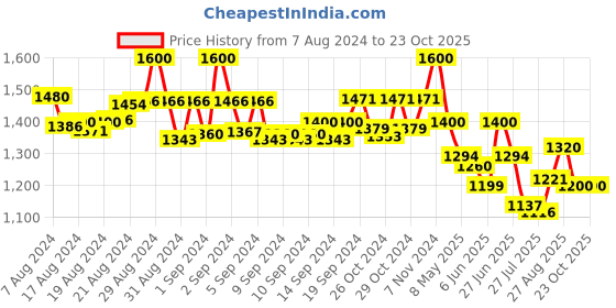 ajio.com molcha Set of 2 Striped Elasticated Salwars molcha Price History Graph from 7 Aug 2024 to 23 Oct 2025