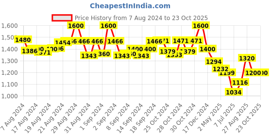 ajio.com molcha Set of 2 Striped Elasticated Salwars molcha Price History Graph from 7 Aug 2024 to 23 Oct 2025