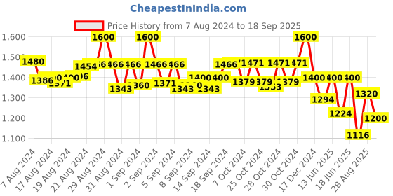 ajio.com molcha Set of 2 Striped Elasticated Salwars molcha Price History Graph from 7 Aug 2024 to 18 Sep 2025