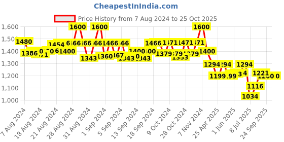 ajio.com molcha Set of 2 Striped Elasticated Salwars molcha Price History Graph from 7 Aug 2024 to 22 Oct 2025