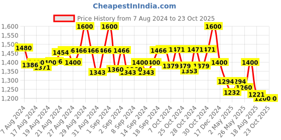 ajio.com molcha Set of 2 Striped Elasticated Salwars molcha Price History Graph from 7 Aug 2024 to 22 Oct 2025