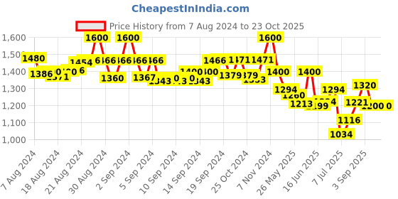 ajio.com molcha Set of 2 Striped Salwar molcha Price History Graph from 7 Aug 2024 to 23 Oct 2025