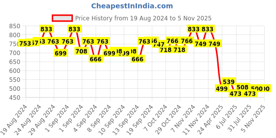 ajio.com molcha Sleeveless Back Open Blouse molcha Price History Graph from 19 Aug 2024 to 2 Nov 2025