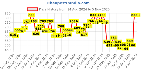 ajio.com molcha Sleeveless Back Open Blouse molcha Price History Graph from 14 Aug 2024 to 4 Nov 2025