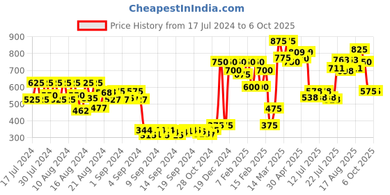 ajio.com molcha Sleeveless Front Open Blouse molcha Price History Graph from 17 Jul 2024 to 5 Oct 2025