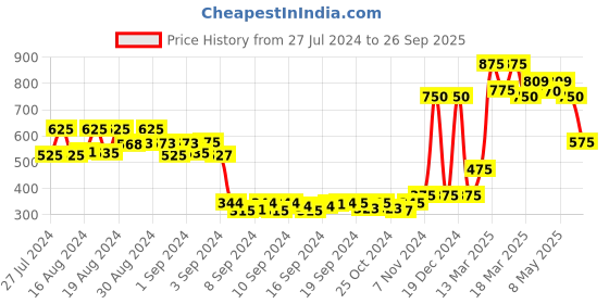 ajio.com molcha Sleeveless Front Open Blouse molcha Price History Graph from 27 Jul 2024 to 26 Sep 2025