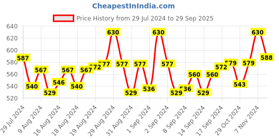 ajio.com molcha Sleeveless Front Open Blouse molcha Price History Graph from 29 Jul 2024 to 29 Sep 2025