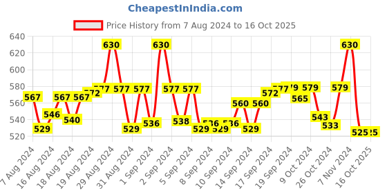ajio.com molcha Sleeveless Front Open Blouse molcha Price History Graph from 7 Aug 2024 to 15 Oct 2025