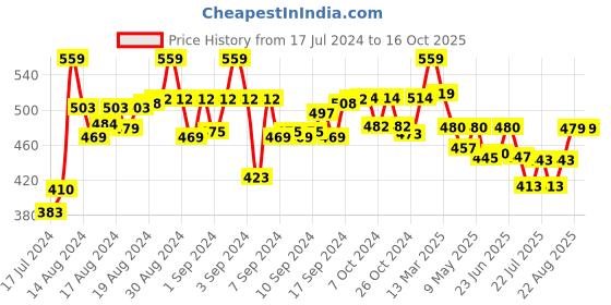 ajio.com molcha Sleeveless Slub Cotton Blouse with Tie-Up Back molcha Price History Graph from 17 Jul 2024 to 16 Oct 2025