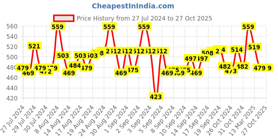 ajio.com molcha Sleeveless Slub Cotton Blouse with Tie-Up Back molcha Price History Graph from 27 Jul 2024 to 26 Oct 2025