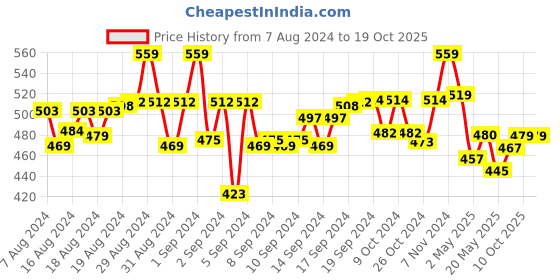 ajio.com molcha Sleeveless Slub Cotton Blouse with Tie-Up Back molcha Price History Graph from 7 Aug 2024 to 18 Oct 2025
