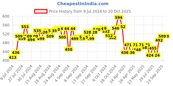 ajio.com molcha Slub Cotton Blouse with Contrast Sleeve Hems molcha Price History Graph from 9 Jul 2024 to 20 Oct 2025