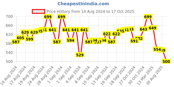 ajio.com molcha Slub Cotton Front-Open Blouse with Back Tie-Up molcha Price History Graph from 14 Aug 2024 to 17 Oct 2025