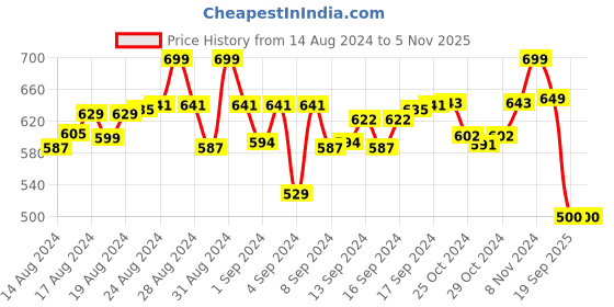ajio.com molcha Slub Cotton Front-Open Off-Shoulder Blouse molcha Price History Graph from 14 Aug 2024 to 2 Nov 2025