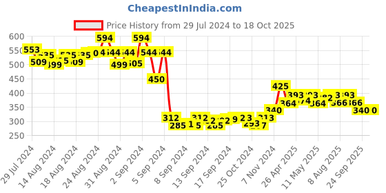 ajio.com molcha Slub Cotton Non-Padded Sleeveless Blouse with Contrast Piping molcha Price History Graph from 29 Jul 2024 to 18 Oct 2025