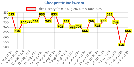 ajio.com molcha Solid Back Open Blouse molcha Price History Graph from 7 Aug 2024 to 9 Nov 2025
