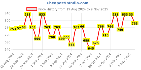 ajio.com molcha Solid Back Open Blouse molcha Price History Graph from 19 Aug 2024 to 9 Nov 2025